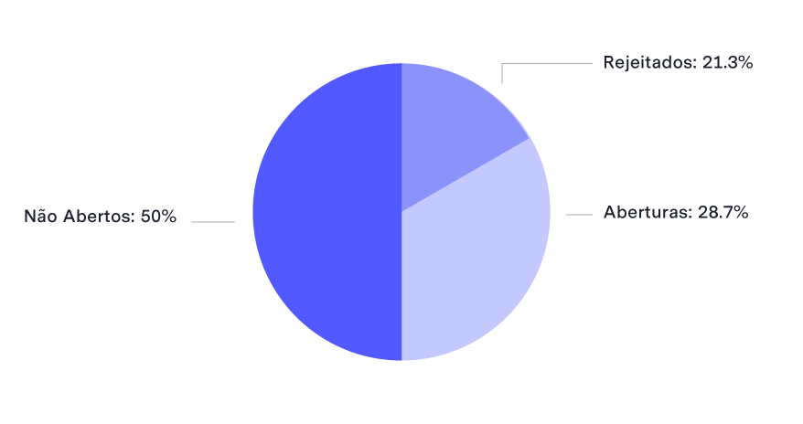 Reports chart